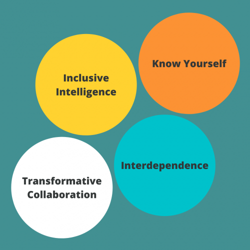 Four Leadership Aptitudes Human Catalyst Hub (SQUARE)